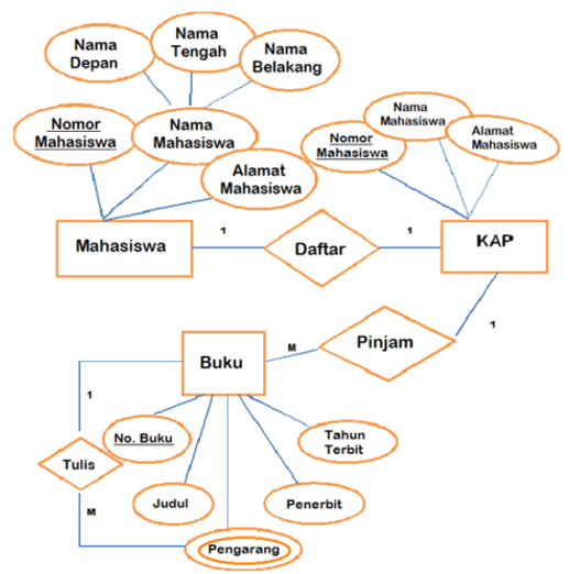 Detail Contoh Erd Mahasiswa Nomer 23