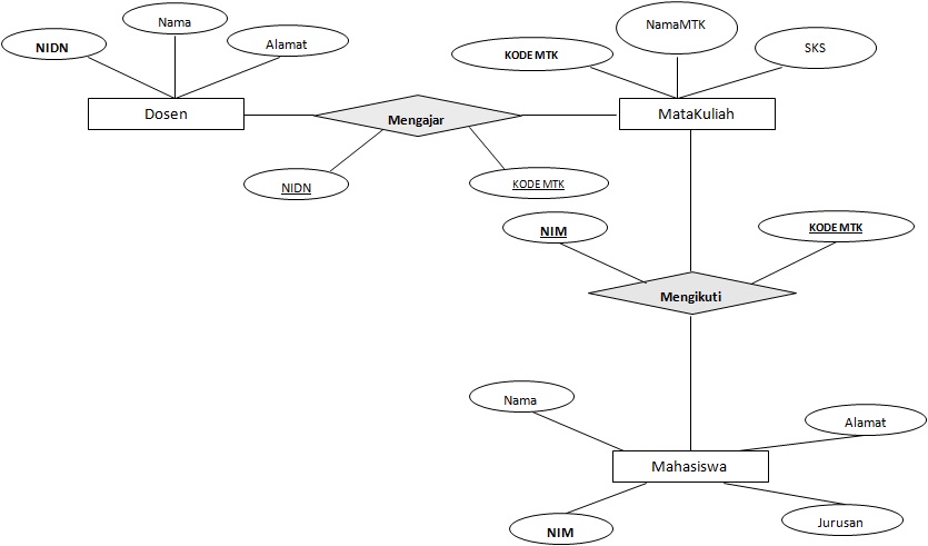 Detail Contoh Erd Mahasiswa Nomer 4