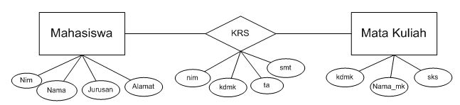 Detail Contoh Erd Mahasiswa Nomer 26