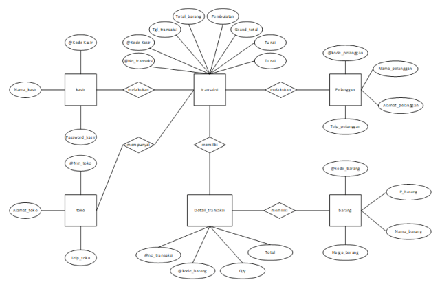 Detail Contoh Erd Penjualan Nomer 17