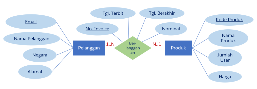 Detail Contoh Erd Penjualan Nomer 28