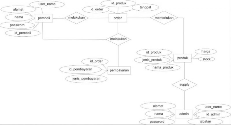 Memahami Entity Relationship Diagram (ERD) untuk Kategori Penjualan Online: Sebuah Panduan Komprehensif