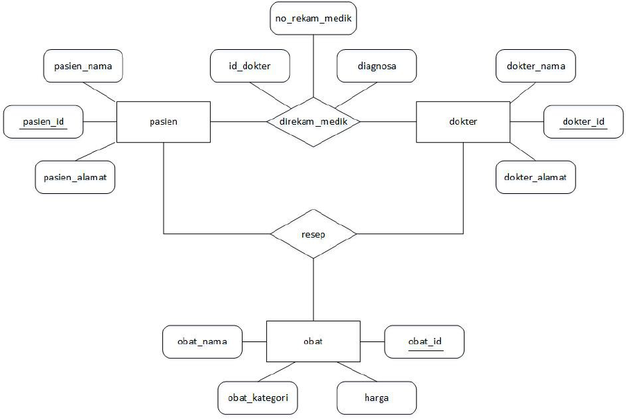 Detail Contoh Erd Rumah Sakit Nomer 2