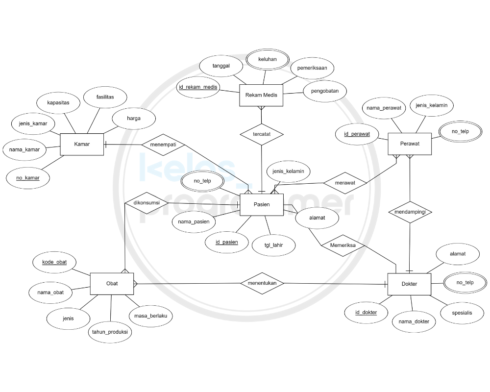 Detail Contoh Erd Rumah Sakit Nomer 3