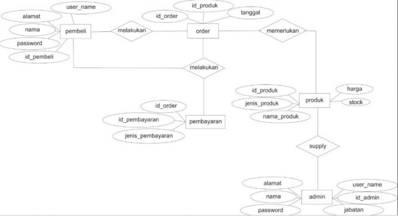 Detail Contoh Erd Sederhana Nomer 22