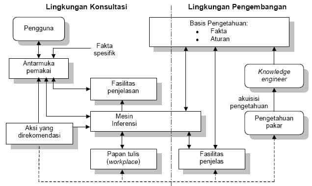 Detail Contoh Expert System Nomer 10