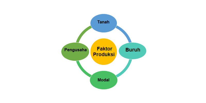 Detail Contoh Faktor Produksi Nomer 5