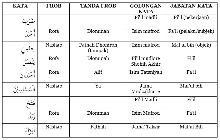 Detail Contoh Fi Il Fa Il Dalam Al Quran Nomer 39