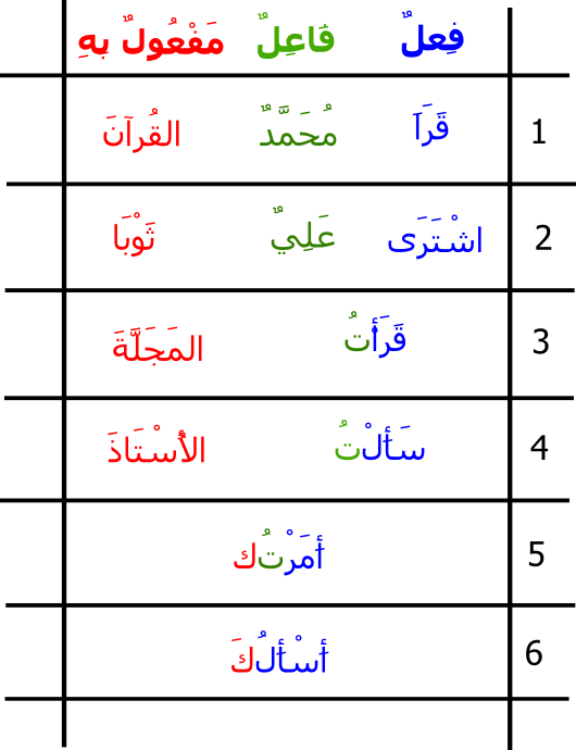 Detail Contoh Fi Il Fa Il Dalam Al Quran Nomer 5