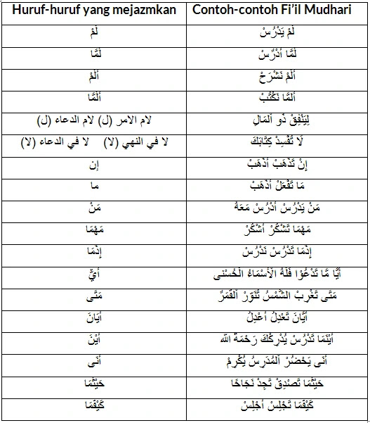 Detail Contoh Fi Il Mudhari Dalam Al Quran Nomer 54