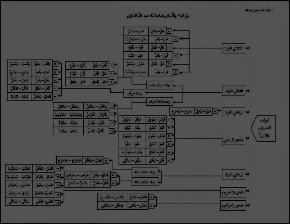 Detail Contoh Fi Il Tsulatsi Mazid Nomer 13