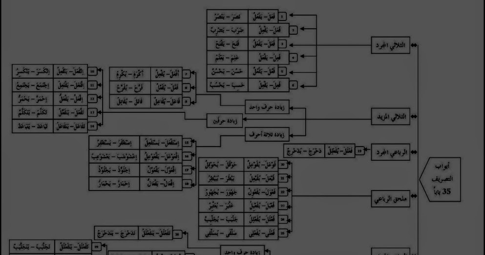 Detail Contoh Fi Il Tsulatsi Mazid Nomer 47