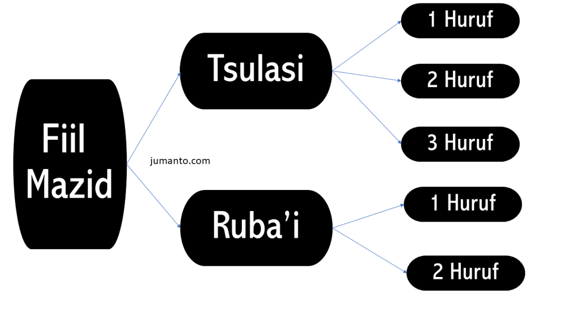 Detail Contoh Fi Il Tsulatsi Mazid Nomer 6