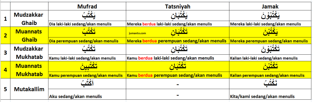 Detail Contoh Fiil Amar Dalam Al Quran Nomer 46