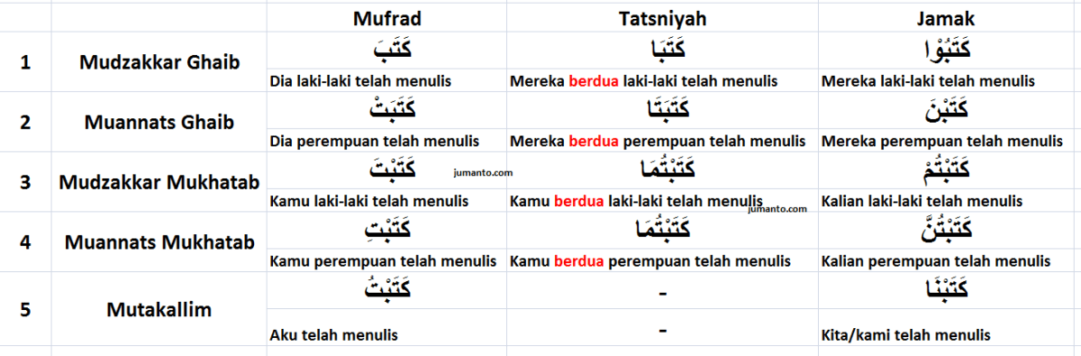 Detail Contoh Fiil Madhi Dan Fiil Mudhori Nomer 44