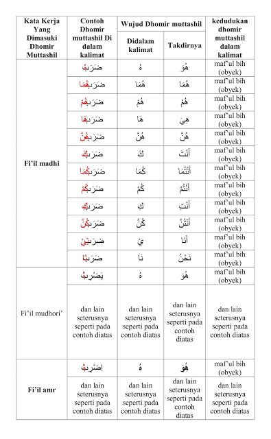 Detail Contoh Fiil Madhi Dan Fiil Mudhori Nomer 51