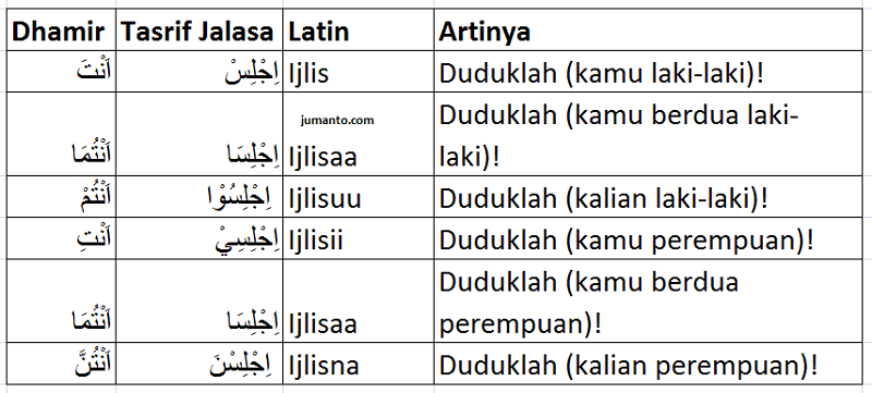 Detail Contoh Fiil Nahi Nomer 24