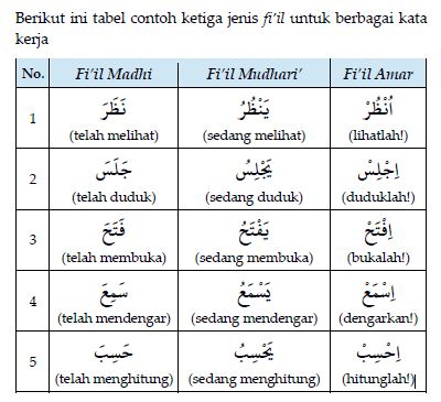 Detail Contoh Fiil Nahi Nomer 5