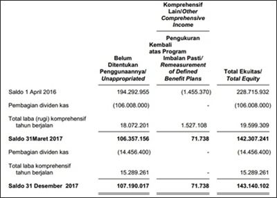 Detail Contoh Financial Statement Nomer 50