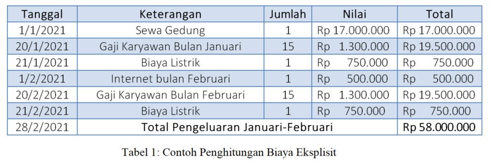 Detail Contoh Fixed Cost Nomer 7
