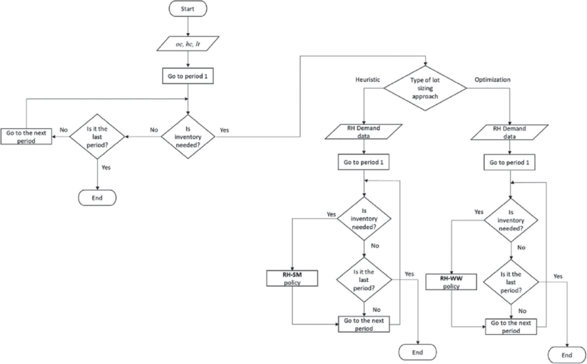 Detail Contoh Flow Process Chart Nomer 14