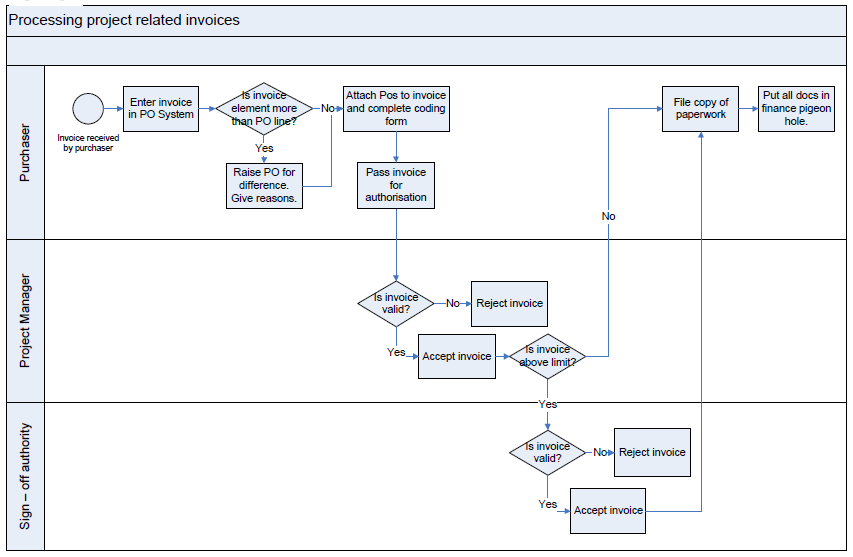 Detail Contoh Flow Process Chart Nomer 20