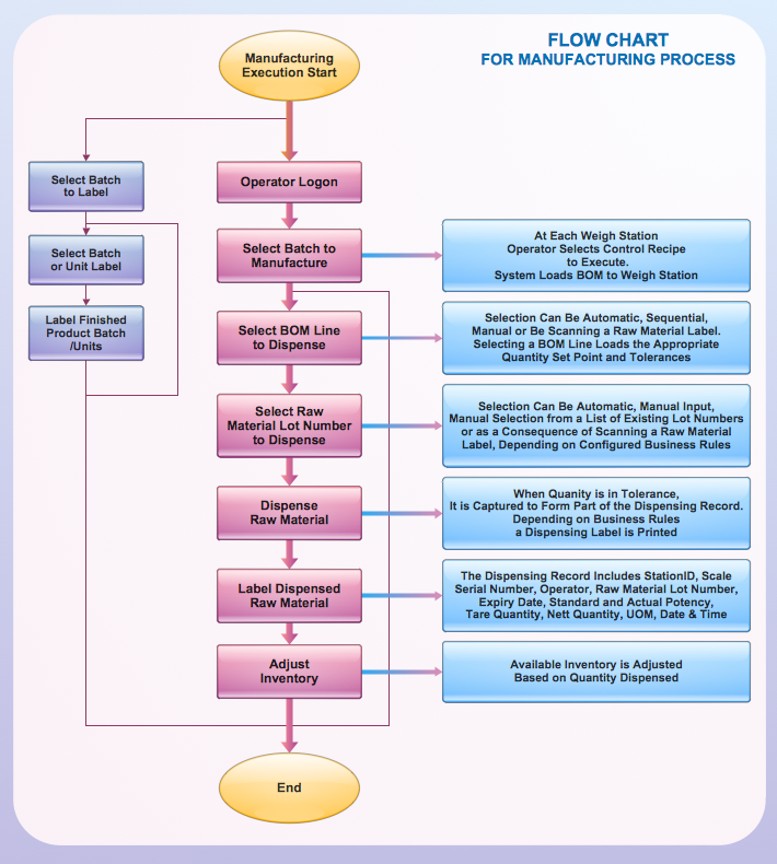 Detail Contoh Flow Process Chart Nomer 23