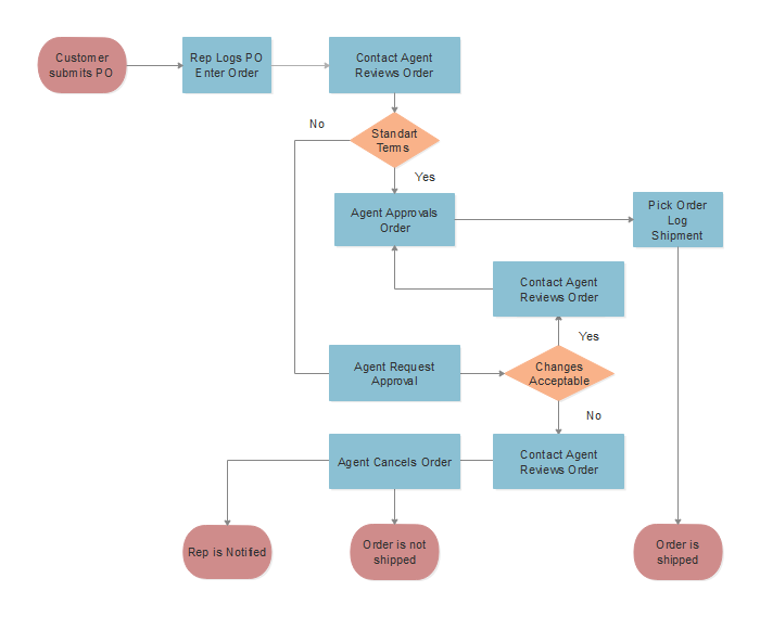 Detail Contoh Flow Process Chart Nomer 25