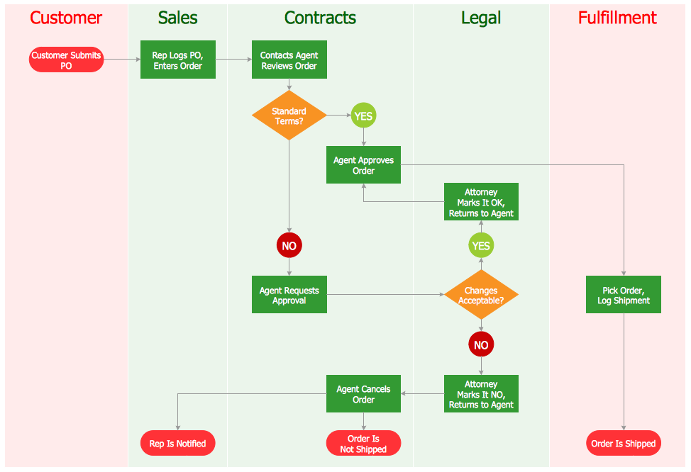 Detail Contoh Flow Process Chart Nomer 4