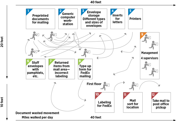 Detail Contoh Flow Process Chart Nomer 37