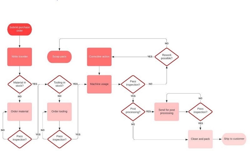 Detail Contoh Flow Process Chart Nomer 42