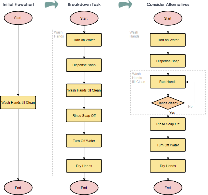 Detail Contoh Flow Process Chart Nomer 47