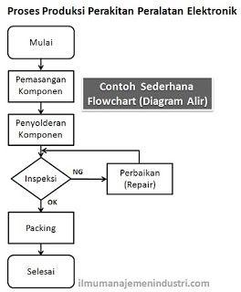 Detail Contoh Flow Process Chart Nomer 51