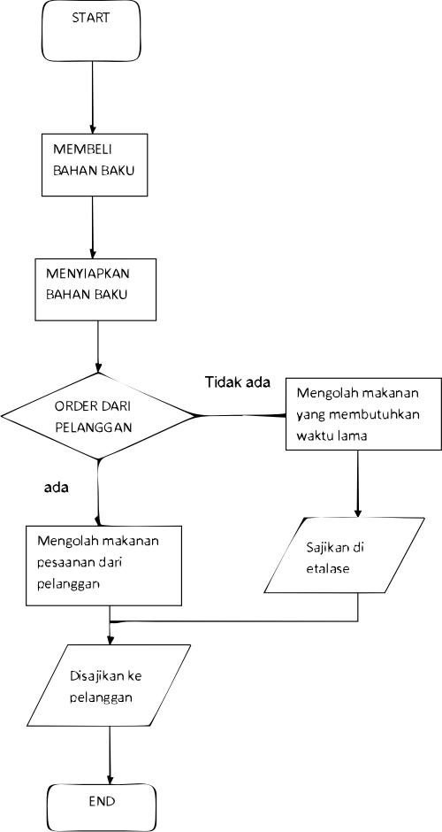 Contoh Flowchart Bisnis Makanan - KibrisPDR