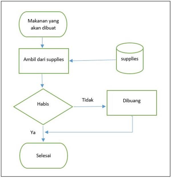 Detail Contoh Flowchart Bisnis Makanan Nomer 12