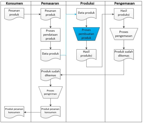 Detail Contoh Flowchart Bisnis Makanan Nomer 15