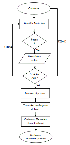 Detail Contoh Flowchart Bisnis Makanan Nomer 16