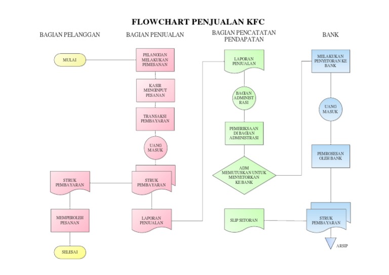 Detail Contoh Flowchart Bisnis Makanan Nomer 18