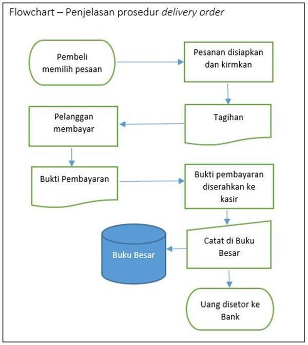 Detail Contoh Flowchart Bisnis Makanan Nomer 25