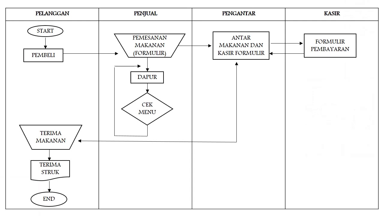 contoh flowchart bisnis makanan 33