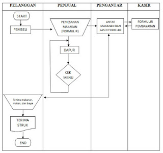 Detail Contoh Flowchart Bisnis Makanan Nomer 5