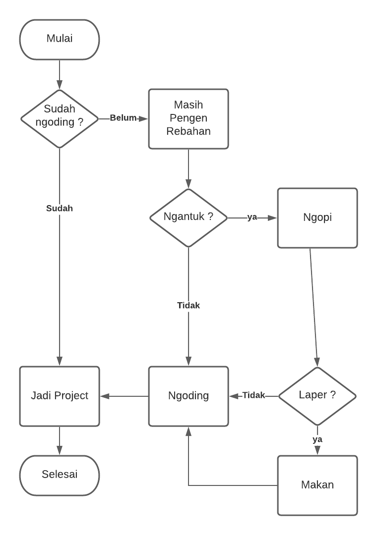 Detail Contoh Flowchart Bisnis Makanan Nomer 34