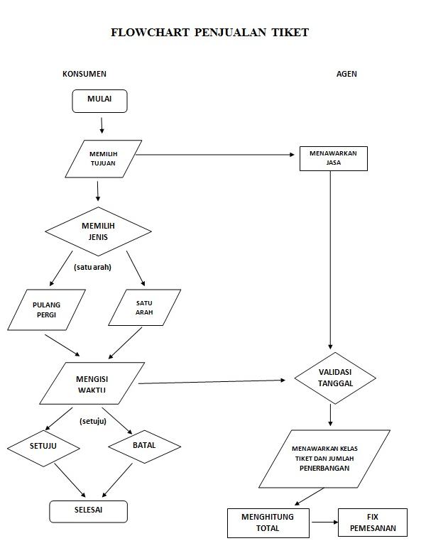Contoh Flowchart Bisnis Makanan - 49+ Koleksi Gambar