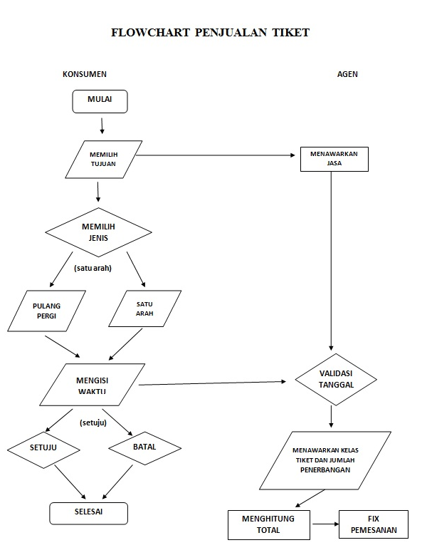 Detail Contoh Flowchart Bisnis Makanan Nomer 36