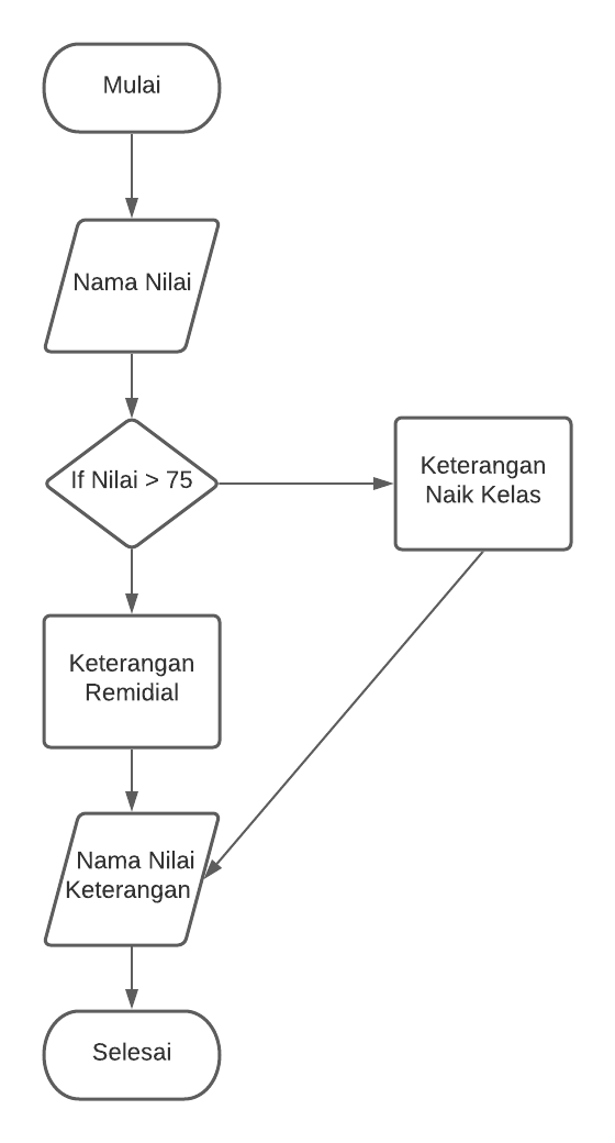 Detail Contoh Flowchart Bisnis Makanan Nomer 39