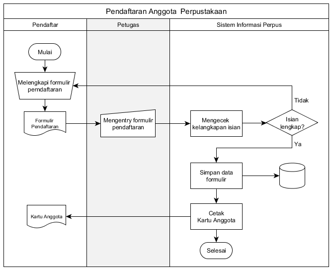 Detail Contoh Flowchart Dokumen Nomer 2