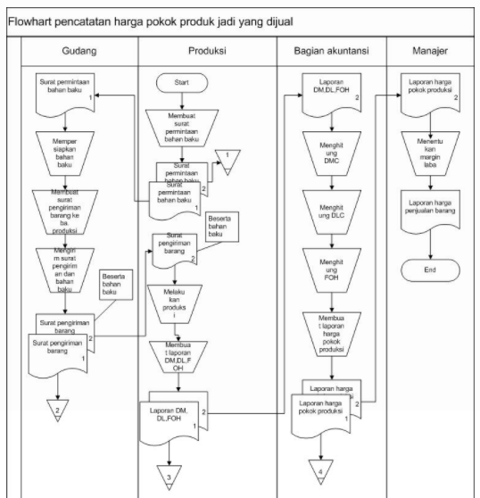 Detail Contoh Flowchart Dokumen Nomer 26