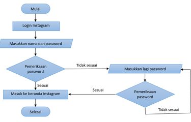 Detail Contoh Flowchart Dokumen Nomer 27