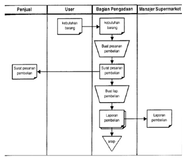 Detail Contoh Flowchart Dokumen Nomer 5