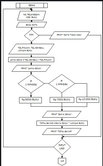 Detail Contoh Flowchart Dokumen Nomer 40